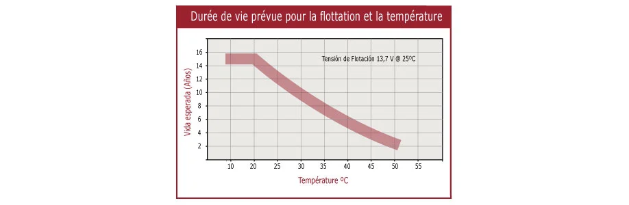 Curva de descarga batería Tensite Monoblock Durée de vie prévue pour la flottation et la température