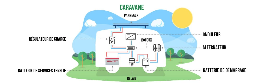 Kit panneaux solaires pour camping car