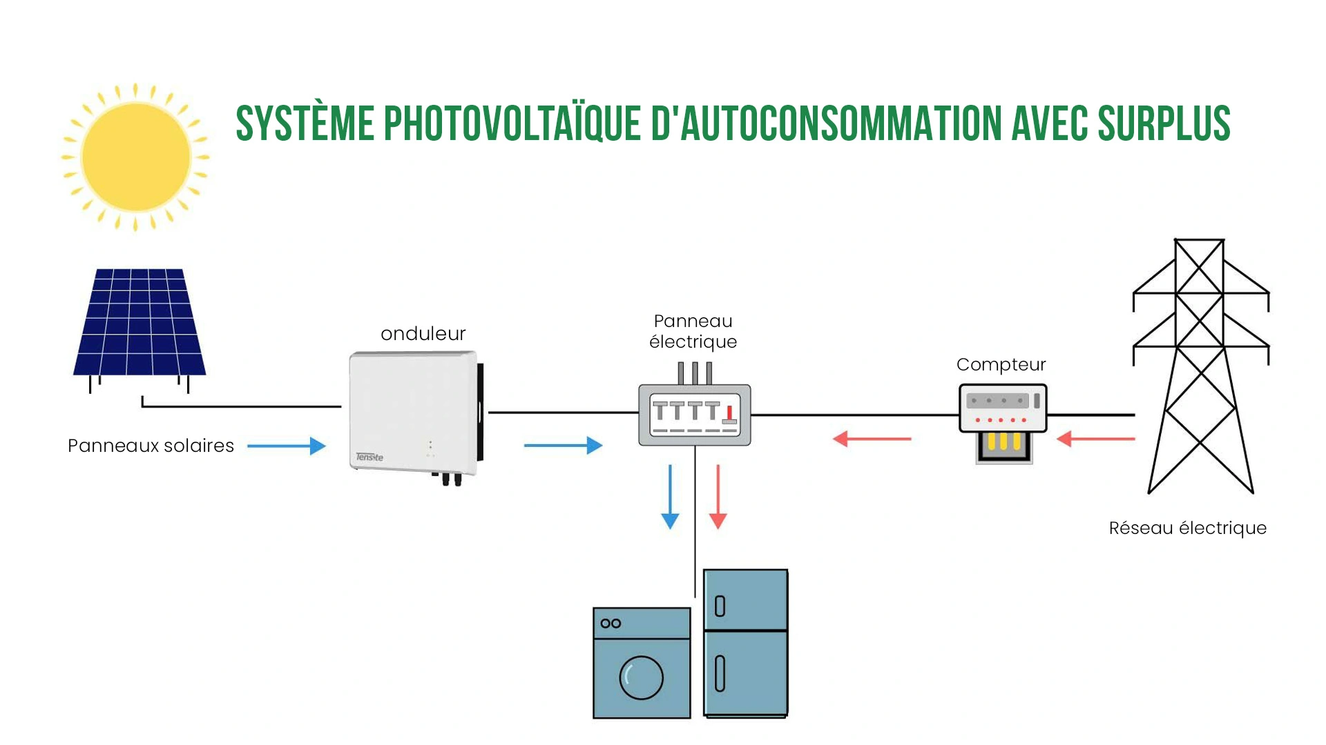 Système photovoltaïque d'autoconsommation avec surplus 