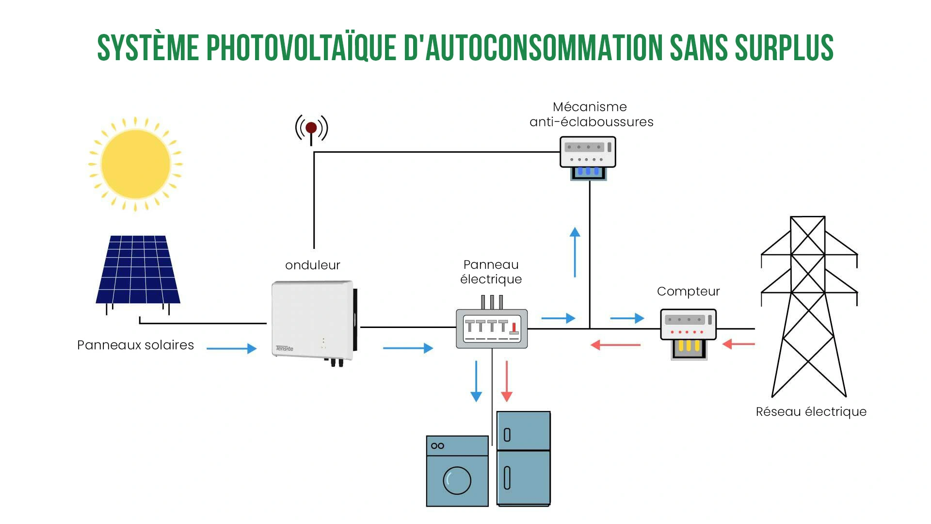 Système photovoltaïque d'autoconsommation sans surplus